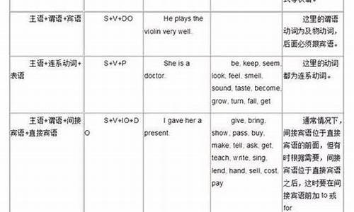 英语句子结构及五种基本句型小学类型_各种英语句子的句子结构