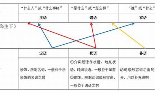 句子主谓宾定状补_句子主谓宾定状补20个